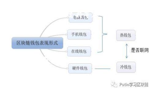   狗狗币钱包升级指南：安全、便捷、领先一步 / 
 guanjianci 狗狗币, 钱包升级, 加密货币 /guanjianci 

引言：数字资产保护的重要性
在这个数字化迅速发展的时代，投资加密货币的热潮已经席卷全球。狗狗币作为一种流行的加密货币，不仅具有趣味性，也成为了许多投资者资产配置中的一部分。拥有一个安全、便捷的狗狗币钱包，不仅意味着对个人资产的负责，还关乎到你未来的投资回报。因此，定期升级你的狗狗币钱包，确保其具备最新的安全功能与使用体验，是非常必要的。本文将带你了解狗狗币钱包升级的各个方面，助你安全便捷地掌握这门投资艺术。

一、狗狗币钱包的基本类型
在深入升级的具体步骤之前，首先我们需要对狗狗币钱包的基本类型有一个了解。这些钱包大致可分为三类：热钱包、冷钱包和硬件钱包。

ul
    listrong热钱包：/strong指的是通过互联网连接并与在线服务交互的钱包，通常是手机应用或网页端。这类钱包使用方便，但相对而言更容易受到黑客攻击。/li
    listrong冷钱包：/strong与热钱包对应，冷钱包不直接连接互联网，可以是纸钱包或者其他存储介质。冷钱包相对安全，更适合长期储存资产。/li
    listrong硬件钱包：/strong这是一种专用的加密设备，能够离线保存私钥，具有很强的安全性，已经成为数字资产保护的热门选择。/li
/ul

了解不同钱包的特点后，你就能够根据自己的需要，选择最适合的狗狗币钱包类型，并进行相应的升级。

二、为什么要升级狗狗币钱包？
狗狗币钱包的升级不仅仅是添加一些新功能，更是为了保护用户的资产安全，提升使用体验。以下几点将进一步阐释升级背后的必要性：

ul
    listrong安全漏洞修复：/strong随着新技术的开发，黑客攻击手段不断升级，钱包中的安全漏洞很可能被利用。因此，及时升级钱包版本可以有效修复已知漏洞，增强安全性。/li
    listrong新功能的引入：/strong钱包的升级往往会带来许多新功能，如更便捷的转账、更直观的用户界面等。这将大大提升用户体验，让操作变得更加高效。/li
    listrong兼容性提升：/strong加密技术和相关协议在不断发展，钱包的升级能够确保其与最新的区块链技术保持兼容，避免可能出现的麻烦。/li
/ul

三、如何安全升级狗狗币钱包
要确保升级过程中的安全，遵循以下步骤是至关重要的：

ul
    listrong备份私钥和助记词：/strong在进行任何形式的升级之前，务必备份你的私钥和助记词。这些信息是恢复钱包的通行证，确保其安全存储在一个可靠的地方。/li
    listrong下载官方客户端：/strong为了避免下载恶意软件，确保你从官方渠道获取升级文件。官方网站通常会提供最新的软件版本。/li
    listrong关闭钱包并执行升级：/strong在升级过程中，务必关闭正在运行的钱包程序，避免因程序冲突或网络问题导致数据丢失。/li
/ul

虽然上述步骤看似简单，但实施过程中的每一个环节都不容忽视，细节决定成败。

四、具体升级步骤详解
接下来，让我们进入更具体的操作步骤，确保你能够顺利完成狗狗币钱包的升级。

h41. 备份你的钱包/h4
首先，重申一下备份的重要性。大多数钱包应用都提供备份选项。进入钱包设置，找到备份选项，按照指引完成备份，并妥善存储。

h42. 检查新版本/h4
访问狗狗币钱包的官方网站，查看是否有新版本发布。通常，官网会在显著位置发布最新的更新信息。

h43. 下载新版钱包/h4
确认新版钱包后，点击下载链接，确保下载来源于官网。在下载过程中，尽量避开公共Wi-Fi网络，选择相对安全的网络。

h44. 安装新版本/h4
完成下载后，双击安装文件，按照步骤进行安装。如果系统询问是否替换旧文件，请选择“是”。

h45. 恢复备份/h4
安装完成后，打开新钱包，按提示恢复备份，输入之前备份的助记词或私钥，确保你的资产得到安全恢复。

h46. 进行测试交易/h4
最后，为了确保一切正常，你可以尝试进行一次小额的狗狗币交易，验证钱包功能是否正常运作。

五、未来展望：狗狗币钱包的趋势
狗狗币的发展，不仅是市场的偶然选择，更是投资者对数字资产的热情体现。随着更多用户的加入，钱包的功能和安全需求将不断提升。未来的狗狗币钱包可能会搭载更先进的技术，如去中心化身份验证、智能合约支持等，安全性和用户体验将达到一个新的高度。

总之，狗狗币钱包的升级不仅关乎你的投资决策，更是通向加密世界的一把钥匙。通过有效的升级，你将在这个变化莫测的市场中，立于不败之地。

结尾：勇敢迈向加密之路
升级狗狗币钱包并不复杂，但其中的每一个步骤都值得重视。随着你的钱包逐步走向安全与智能的新阶段，别忘了把握时机，探索更多的投资机会。加密货币的世界充满了可能性，而你就是这一切的创造者与参与者。

愿每一个沉醉在狗狗币和数字资产中的你，都能在未来的投资旅程中收获满满的喜悦与成功。